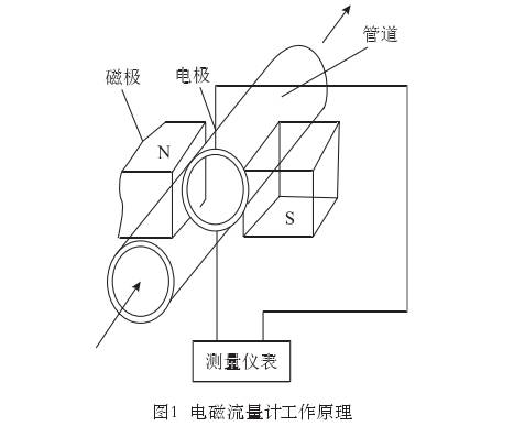 智能電磁流量計(jì)工作原理
