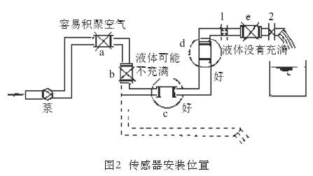 智能電磁流(liu)量計傳感器安裝(zhuang)位置圖示