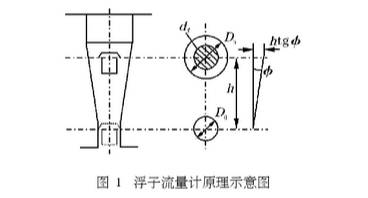 浮子(zi)流量計原理圖
