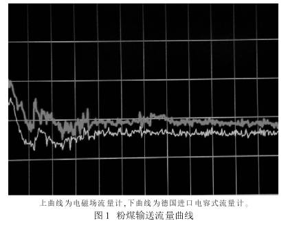 粉煤輸送流(liu)量曲線圖