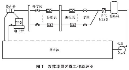 液體(ti)流量裝(zhuang)置工作(zuò)原理圖(tú)示