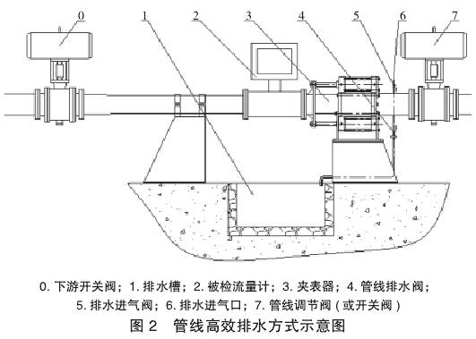液體(ti)流量計(jì)管線高(gāo)效排水(shuǐ)方式示(shi)意圖