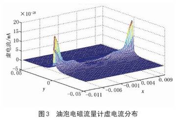 油(yóu)泡電磁流量計(ji)虛電流分布圖(tú)示