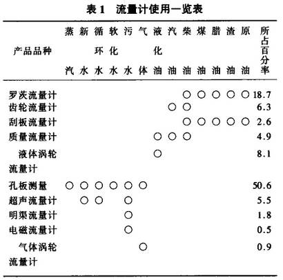 流量計使(shǐ)用一覽圖示