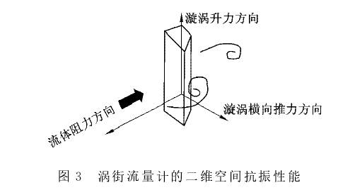 渦街(jiē)流量計的二維空(kong)間抗震性能示意(yi)圖