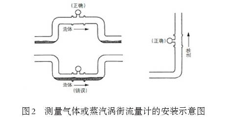 測量(liàng)氣體或者蒸(zheng)汽渦街流量(liang)計安裝示意(yi)圖