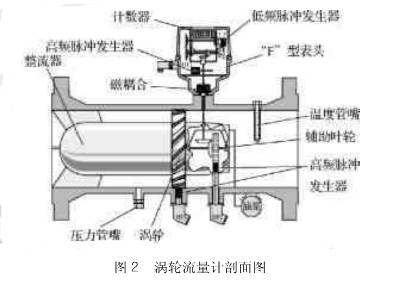 渦輪(lun)流量計剖面圖