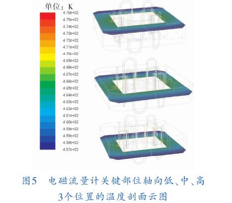 電磁流(liu)量計關(guān)鍵部位(wèi)軸向低(dī)、中、高三(san)個位置(zhi)的溫度(dù)剖面圖(tu)示