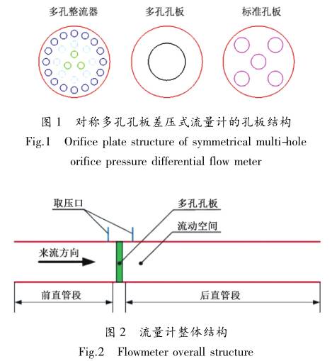 對(dui)稱多孔(kǒng)孔闆差(cha)壓式流(liu)量計的(de)孔闆架(jià)構圖示(shì)
