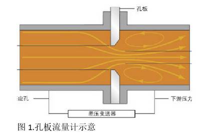 孔闆(pan)流量計(jì)示意圖(tu)