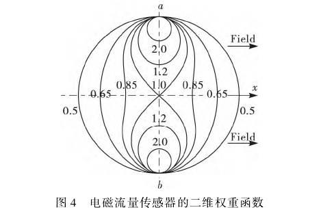 電磁(ci)流量計流量(liang)傳感器的二(er)維權重函數(shù)圖示