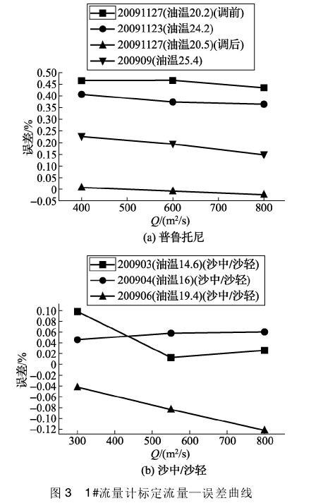流量計标定(dìng)流量誤差曲線(xian)圖