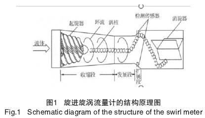 旋進漩(xuán)渦流量(liàng)計結構(gou)原理圖(tu)示
