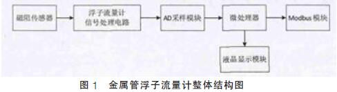 金屬管浮(fú)子流量計整(zheng)體結構圖示(shi)
