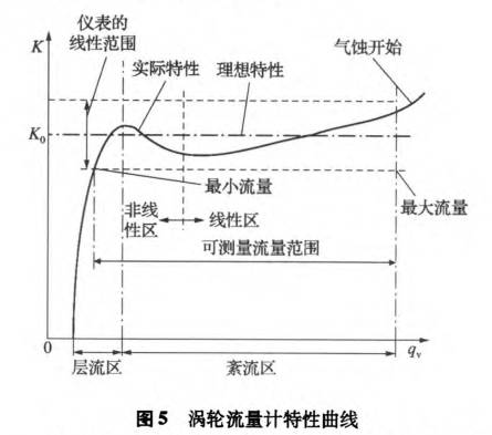 渦輪流(liu)量計特性曲線圖(tu)