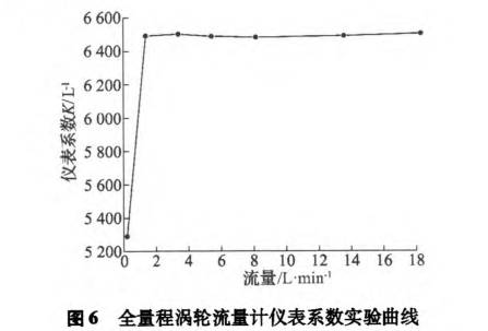 全量程(chéng)渦輪流量計儀表(biǎo)系數試驗曲線圖(tu)