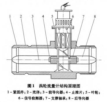 渦(wo)輪流量計結構原(yuan)理圖