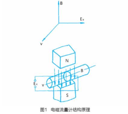 電(diàn)磁流量計(jì)結構原理(li)圖示