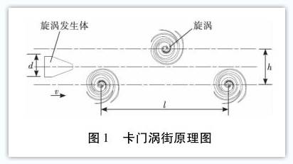 卡門渦(wo)街流量計(jì)工作原理(li)圖示