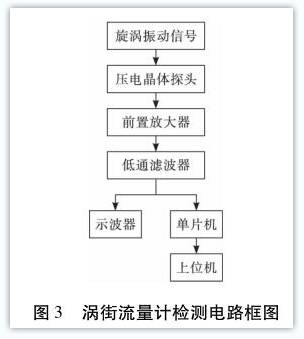 渦街流量(liang)計檢測電(dian)路框圖