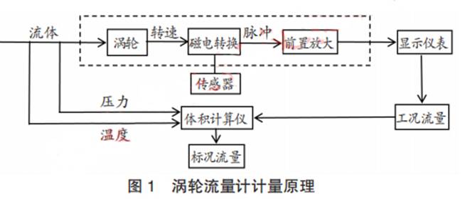 渦(wō)輪流量(liàng)計計量(liàng)原理圖(tú)示