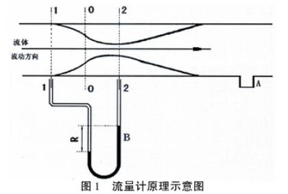 流量(liang)計原理示(shì)意圖