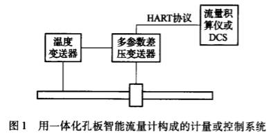 用(yong)一體化孔闆智(zhi)能流量計構成(chéng)的計量或控制(zhì)系統圖示
