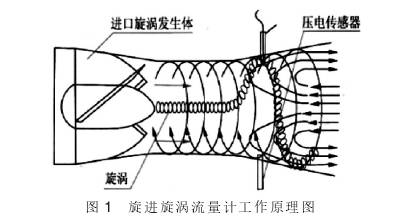 旋(xuan)進漩渦(wō)流量計(jì)工作原(yuan)理圖示(shì)