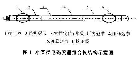 小直徑(jìng)電磁流量組(zu)合結構示意(yì)圖