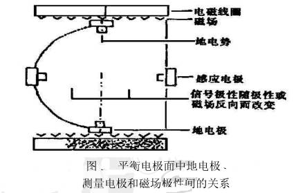平衡電極面(miàn)電磁流量計電極(jí)測量電極和磁場(chǎng)極性間關系圖示(shì)
