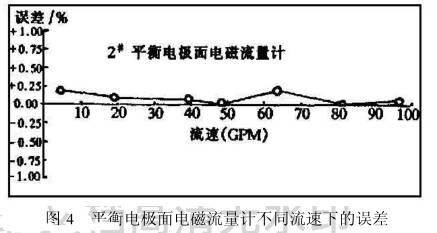 平衡電極面電磁(ci)流量計不同流速(su)下的誤差圖示