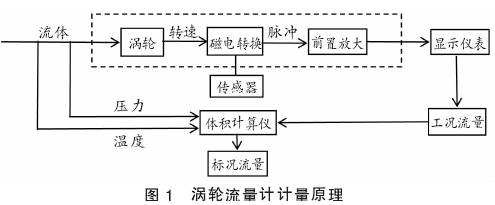 渦輪(lun)流量計(jì)計量原(yuan)理圖示(shì)