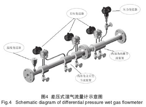 差壓式(shi)濕氣流(liu)量計示(shì)意圖