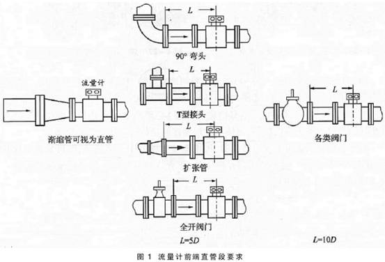 電磁流量計(ji)前後直管段(duan)要求圖示