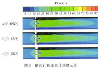 槽(cao)式孔闆流量計(ji)速度雲圖