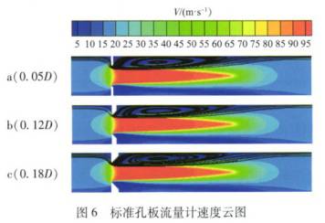 标(biao)準孔闆流量計(ji)速度雲圖