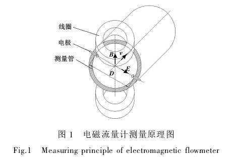 電磁流(liu)量計測量原(yuan)理圖示