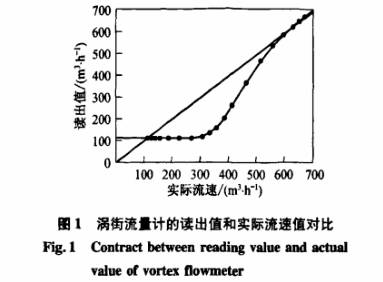 渦街流量計的(de)讀出值和實際流(liú)速值對不圖示