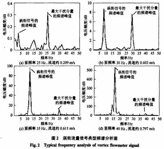 渦街流量(liang)計信号典型頻譜(pu)分析圖