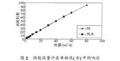 渦(wō)輪流量(liang)計在單(dān)向流中(zhōng)響應曲(qu)線圖