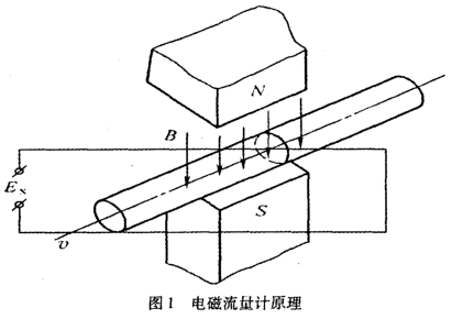 電磁(cí)流量計工作原(yuan)理圖示