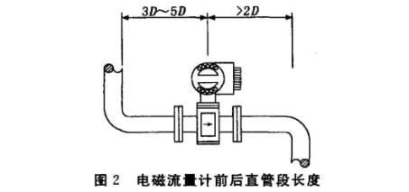 電磁流量(liàng)計前後直管段(duàn)長度圖示