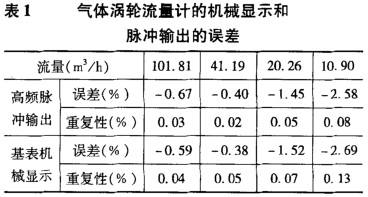 其它渦輪流量計(ji)的機械顯示和脈(mò)沖輸出的誤差