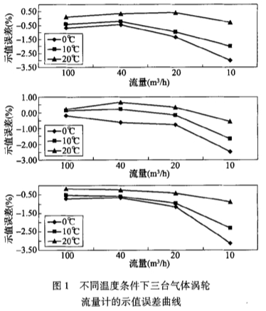不同(tóng)溫度條件下三胎(tāi)氣體渦輪流量計(jì)的示值誤差曲線(xiàn)圖示