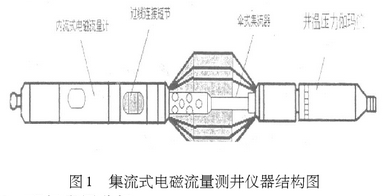 集(jí)流式電(dian)磁流量(liàng)測井儀(yí)器結構(gòu)圖示