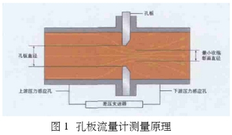 孔闆流量計測(cè)量原理圖示