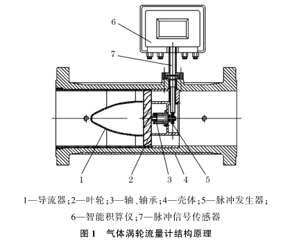 氣體渦輪流量(liang)計結構原理圖示(shì)