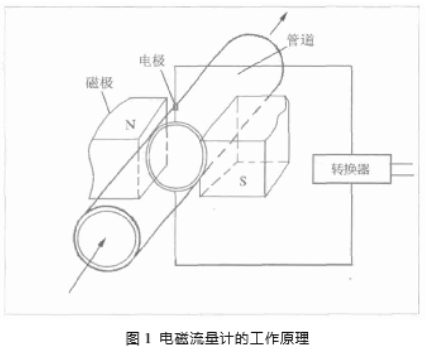 電磁流(liú)量計工作原(yuan)理圖示