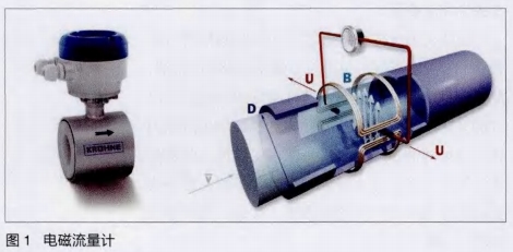 電磁流(liú)量計原理結構(gòu)圖示