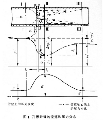 差壓式孔闆流(liú)量計孔闆附近流(liú)速和壓力分布示(shi)意圖